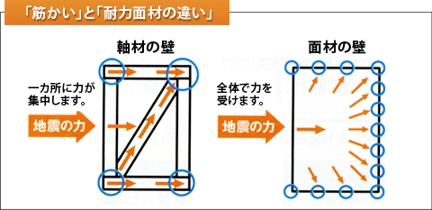 「筋かい」と「耐力面材の違い」