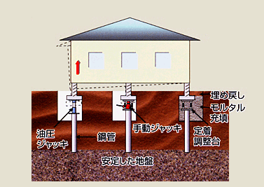 鋼菅杭圧入工法