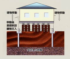 建物移動・基礎新設杭施工